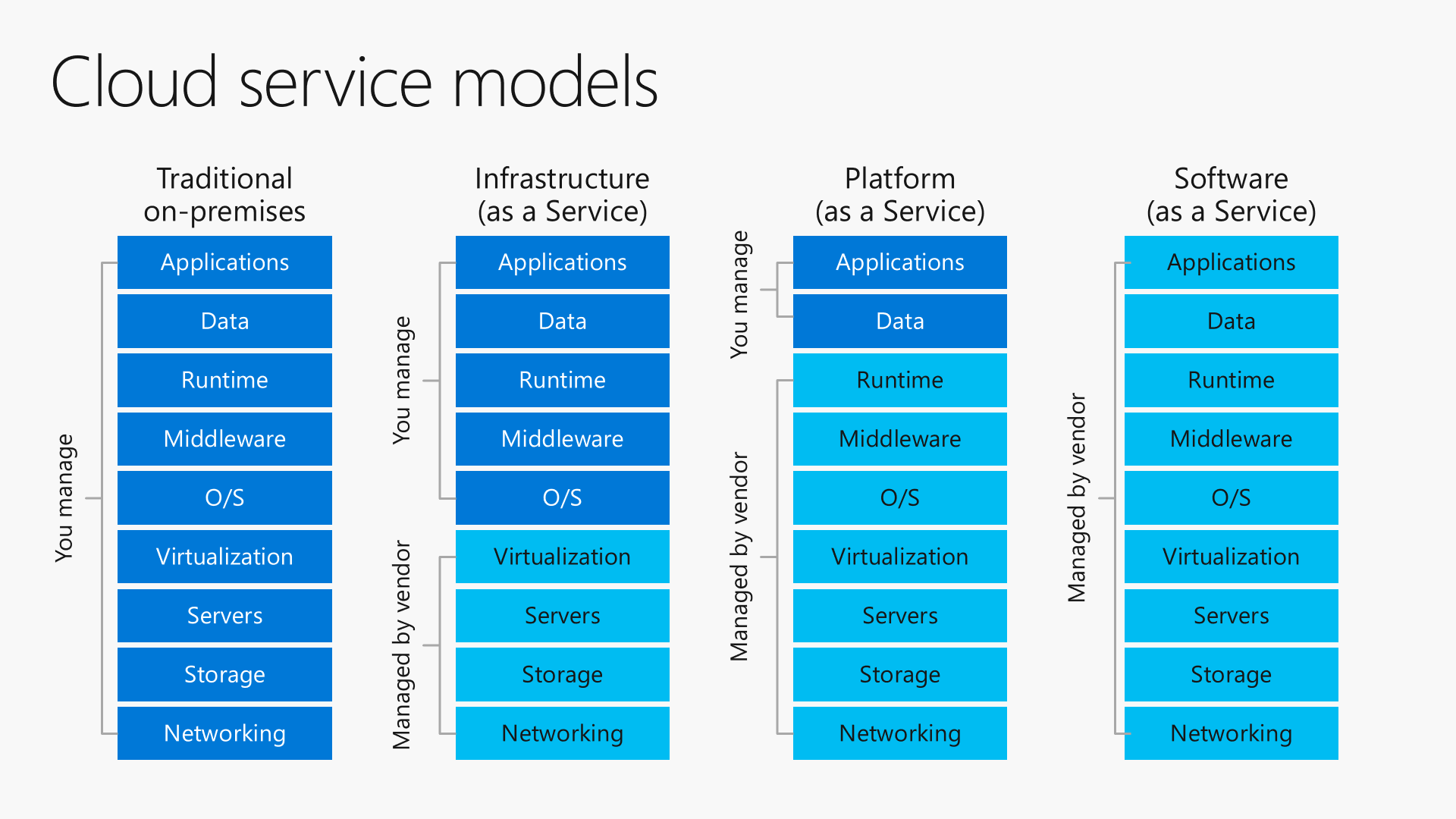 Azure As Starting Point